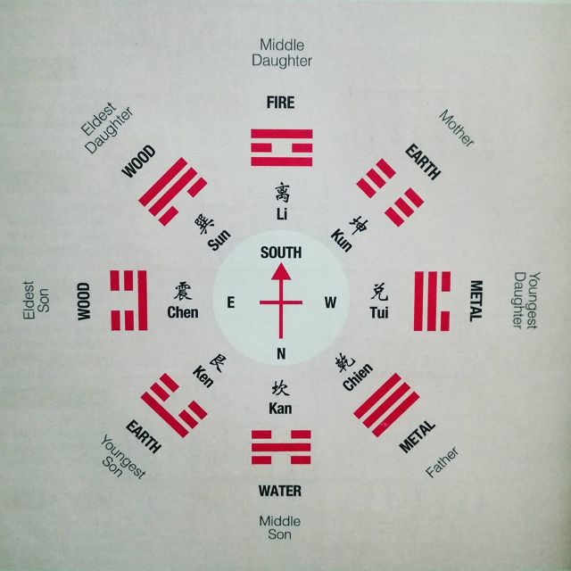 Pa Kua (cele 8 sectoare în Feng Shui)